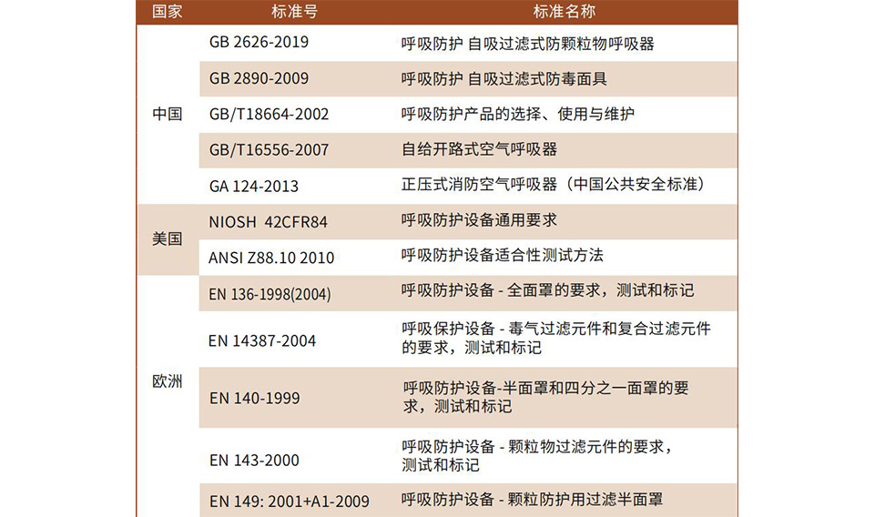 半面罩、全面罩產(chǎn)品及濾盒的維護(hù)方法
